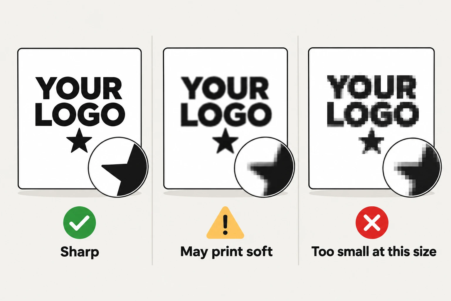 The same logo three ways: Sharp (clean edges), May print soft (blurry edges), Too small at this size (blocky pixels).